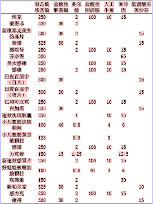 基于主成份分析法的常用抗感冒药成分相关性分析