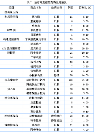 治疗并发症的药物应用情况见表7.