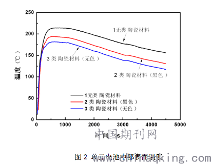 新型类陶瓷材料在热电池中的应用研究