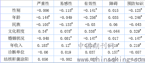 人口学模型_...MOS如何添加人口学控制变量 有缺失值