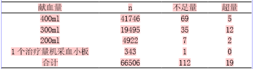     本站2009～2010年采集的66 506名自愿无偿献血者