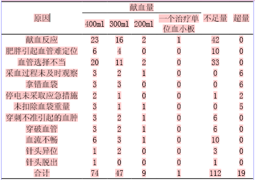 无偿献血者的血液采集中非标示量的原因分析-