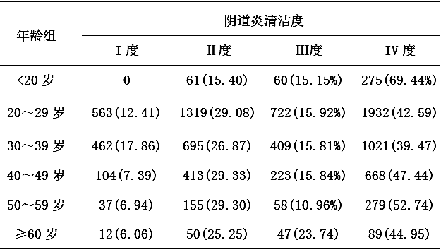 探讨妇科门诊阴道分泌物常规检查结果与年龄的