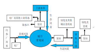 城市再生水利用系统规划设计研究—以鄂尔多斯市东胜区再生水利用