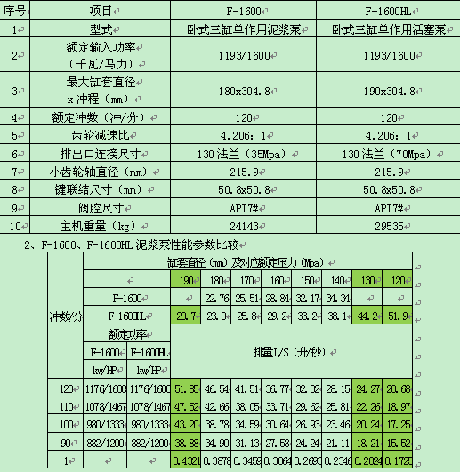 f-1600泥浆泵改造为f-1600hl高压泥浆泵的可行性研究