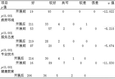 关于创建优质护理服务示范病房的实践意义的研究生毕业论文开题报告范文