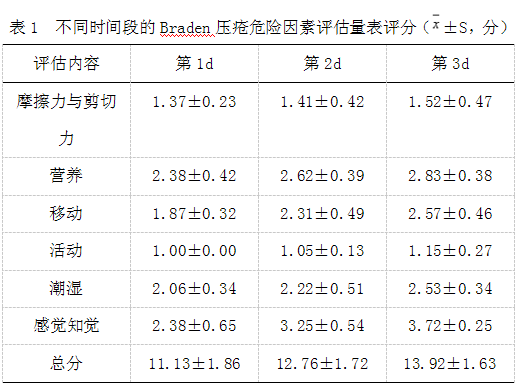 braden压疮风险评估量表在icu病人压疮管理中的应用