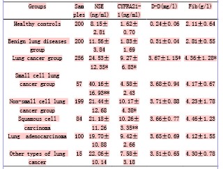 联检nse,cyfra21-1,d-二聚体,fib在肺癌患者中的临床意义