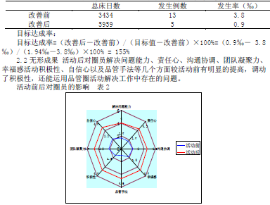 关于品管圈活动在心外ICU压疮护理中的应用的毕业论文题目范文