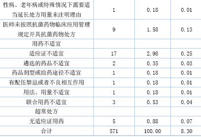 我院2015年7月—10月6876张门诊处方点评分析