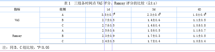 05);三组ramsay评分比较无显著性差异(p>0.05),见表1.