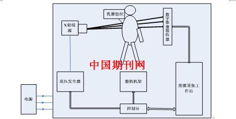 图4 工作原理示意图     三维数字乳腺x射线层析成像系统主要由