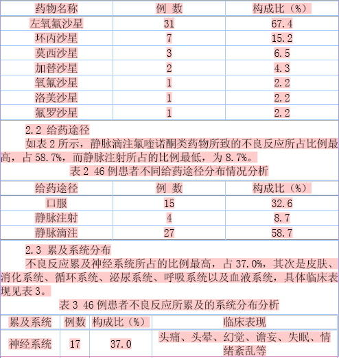 氟喹诺酮类药物不良反应调查分析与合理用药对策