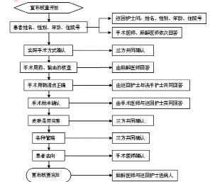 图表式手术安全核查流程在手术室的应用