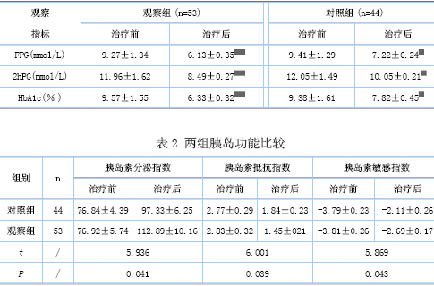 胰岛素和口服降糖药对ii型糖尿病人临床疗效的对比研究