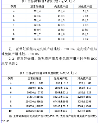 动态监测血清孕酮,hcg在先兆流产中的应用