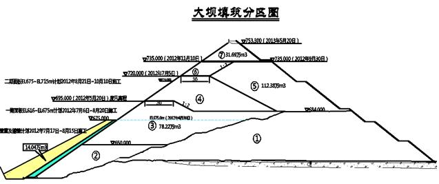 图2-1大坝填筑分期分区图2.