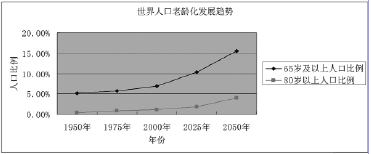 关于老龄化趋势下的老年文化建设的学年毕业论文范文