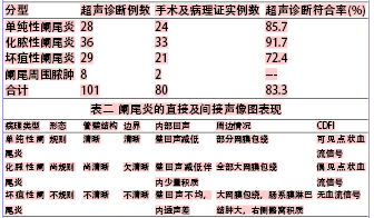 彩色多普勒超声对老年性阑尾炎的诊断价值