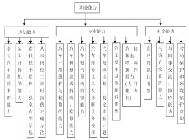 关于中职汽车运用与维修专业人才培养模式的硕士学位毕业论文范文