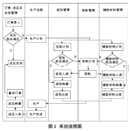 2 系统流程设计系统流程图如图1 所示.