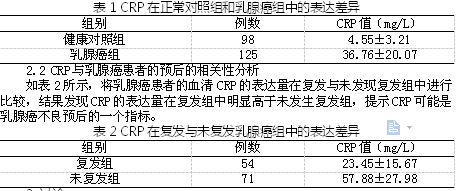 超敏c反应蛋白在乳腺癌患者中的表达情况分析