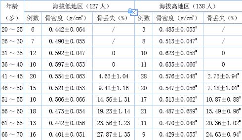 高原寒冷缺氧地区不同年龄成年人骨丢失率与骨密度的调查分析