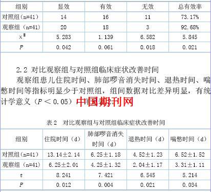 丙种球蛋白治疗88例小儿重症肺炎的临床观察