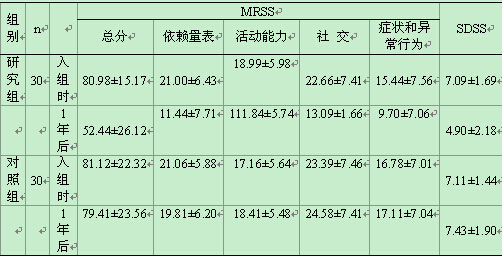 表1入组时和1年后量表评分