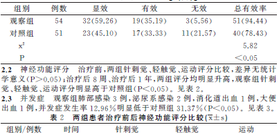 注射用鼠神经生长因子治疗急性不完全性脊髓损伤疗效观察研究