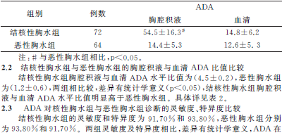 ada检测在结核性及癌性胸水诊断中的临床价值分析