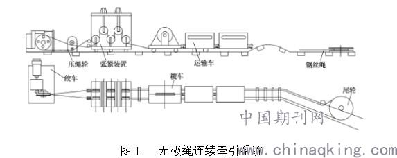 无极绳绞车主要由机头驱动装置,张紧器,钢丝绳,梭车,迂回轮