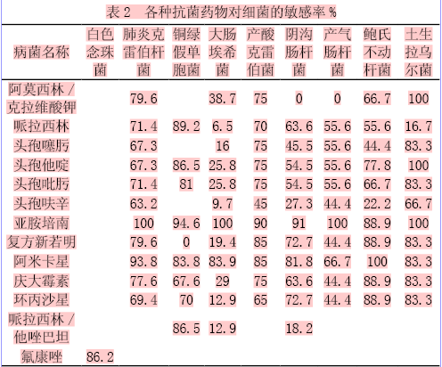 236例肺结核合并下呼吸道感染患者细菌菌株分