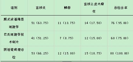 宫颈癌筛查中膜式液基薄层细胞学的应用效果分析