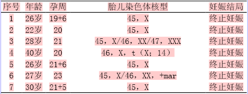 7例turner综合征的产前诊断