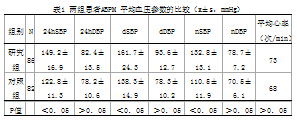 2型糖尿病并发高血压患者24h动态血压特点分析