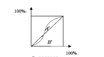 人口洛伦兹曲线_洛伦兹曲线(2)