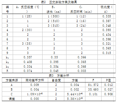 3"实验方法操作,测定各组吸光度(a).以芦丁标准溶液的质量浓度(x,mg