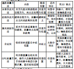 关于道路测量的方法与施工测量注意事项的专科毕业论文范文