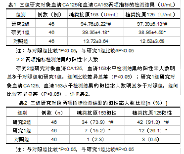 血清ca125,ca15-3和tsgf联检在妇科疾病患者中的应用价值