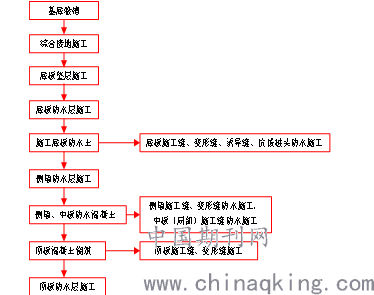 1 防水施工总工艺流程 4地铁车站防水施工技术 施工缝设在结构受