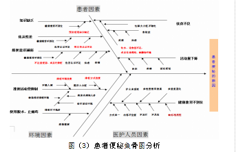 品管圈活动在降低骨科卧床患者便秘发生率中的应用