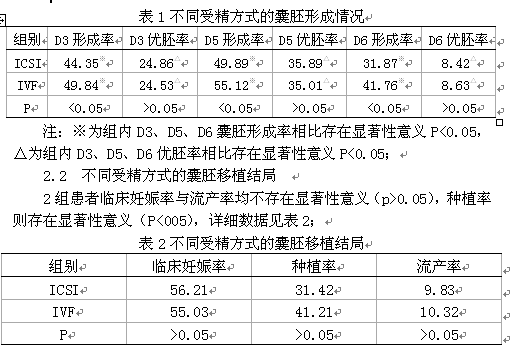 受精方式的不同对囊胚培养及移植结局的影响研究