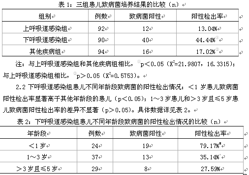 [导读] 研究小儿下呼吸道感染病原诊断中痰培养的应用意义.