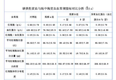 血常规检测对缺铁性贫血和地中海贫血鉴别诊断中的应用