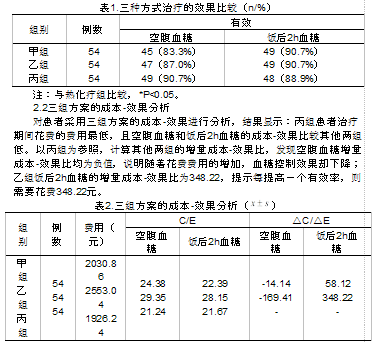 门冬胰岛素30注射液不同治疗方案成本一效果