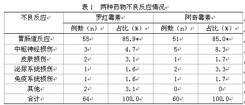 罗红霉素与阿奇霉素的不良反应分析