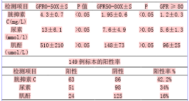 三 讨论胱抑素c在血液中含量1岁时即达到平衡,不受年龄,肌肉量等影响