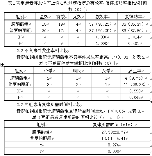 [导读 研究胺碘酮与普罗帕酮治疗阵发性室上性心动