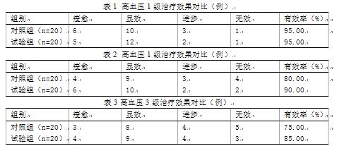 老年高血压病的中西医结合分级治疗效果研究